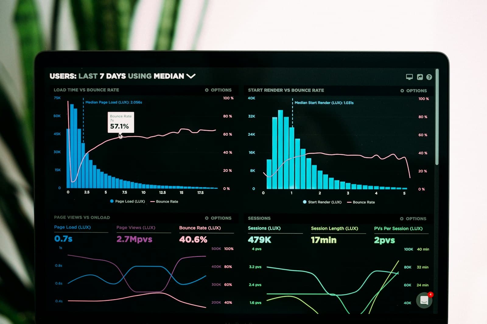 An analytics dashboard with traffic charts on a laptop screen